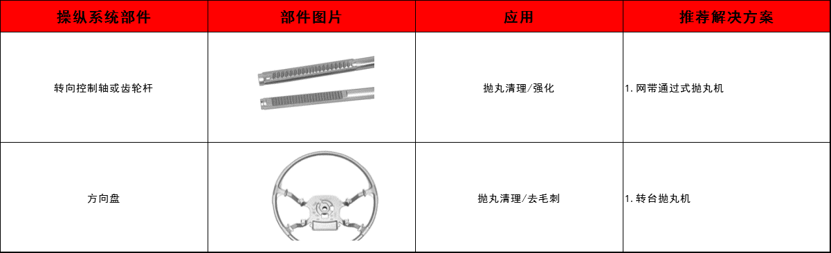 轉(zhuǎn)向控制軸、齒輪桿、方向盤清理方案